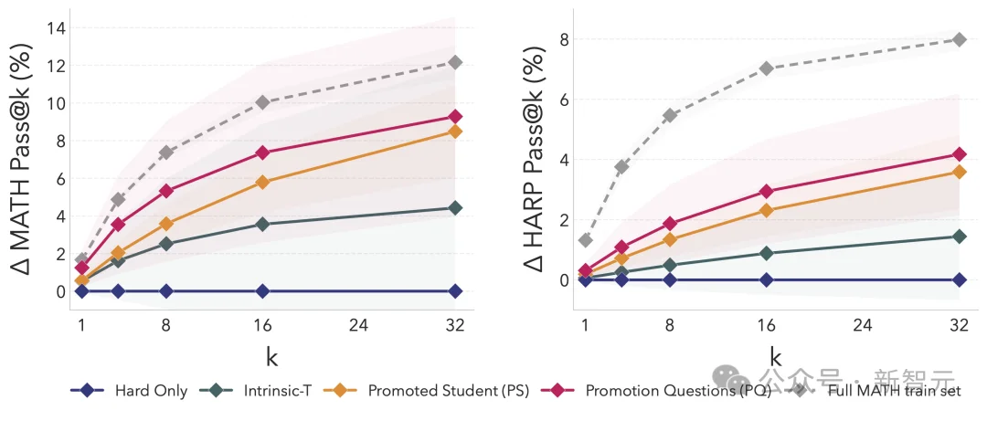 AI邪修时刻！Meta联手MIT投毒，左脚踩右脚强行升天