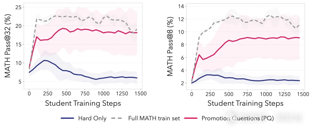 AI邪修时刻！Meta联手MIT投毒，左脚踩右脚强行升天