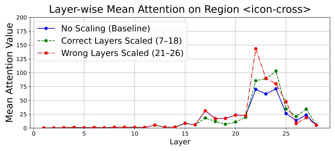 CVPR2026 | 鬼手想点谁就点谁？LaSM让GUI智能体把注意力「收回来」