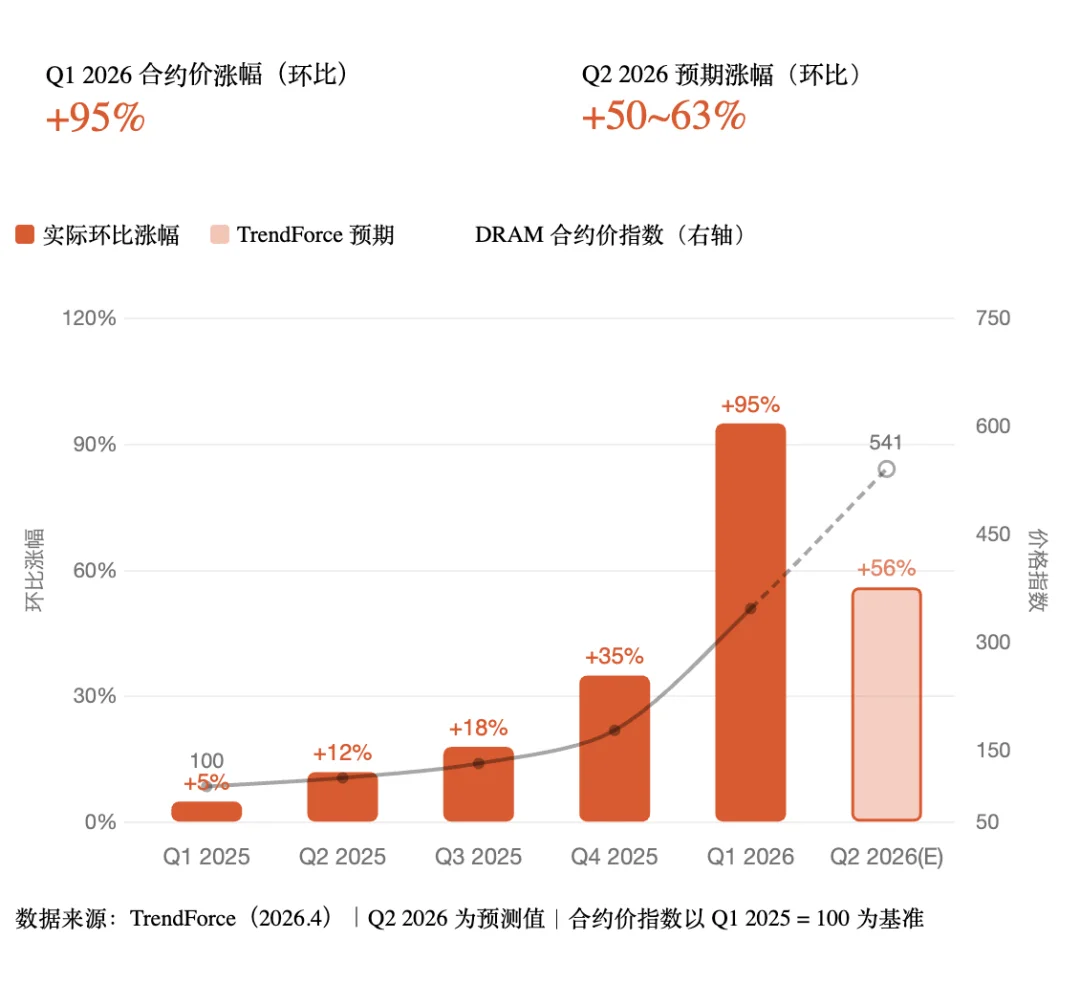 季度利润翻 8 倍，最赚钱的「卖铲人」财报背后，内存涨价狂潮如何收场？