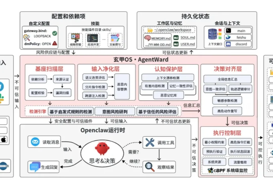 跨越智能体落地的可信鸿沟：玄甲（AgentWard）全链路防御操作系统正式发布