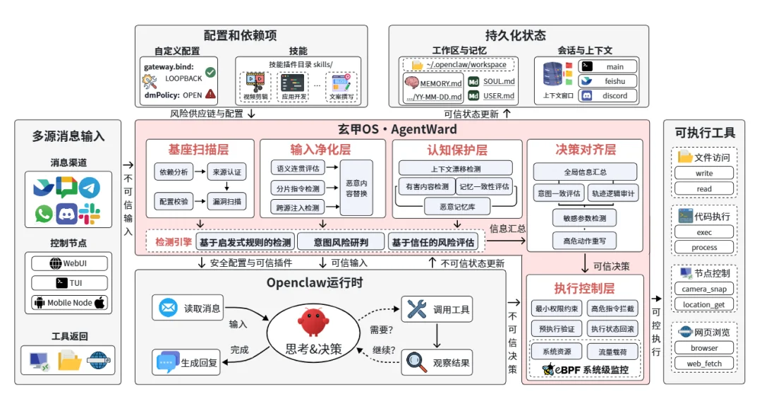 跨越智能体落地的可信鸿沟：玄甲（AgentWard）全链路防御操作系统正式发布
