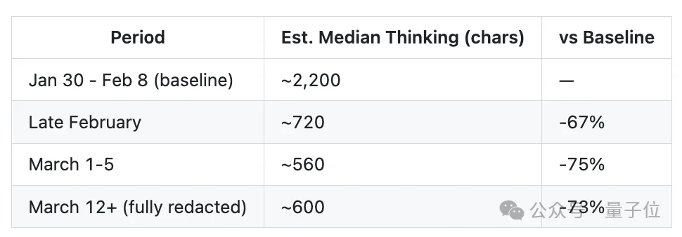“Claude Code更新废了”！热议Issue：思考深度下降67%，已无法胜任复杂的工程任务