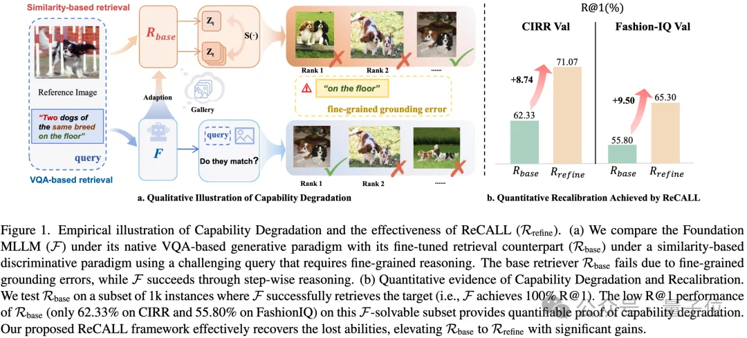 让大模型多模态检索全面超越SOTA！ReCALL框架化解生成式与判别式的范式冲突｜CVPR'26