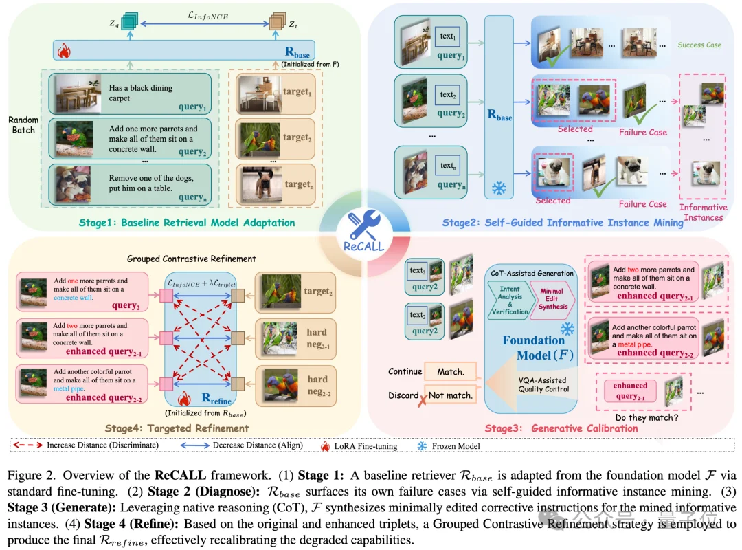让大模型多模态检索全面超越SOTA！ReCALL框架化解生成式与判别式的范式冲突｜CVPR'26