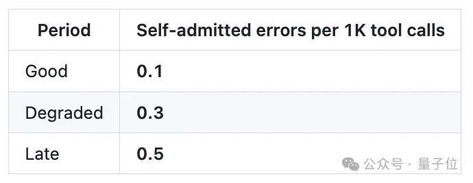 “Claude Code更新废了”！热议Issue：思考深度下降67%，已无法胜任复杂的工程任务
