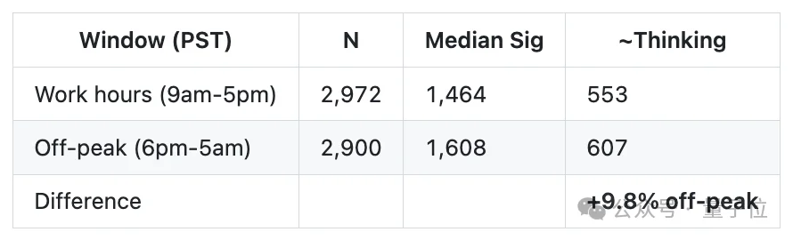 “Claude Code更新废了”！热议Issue：思考深度下降67%，已无法胜任复杂的工程任务