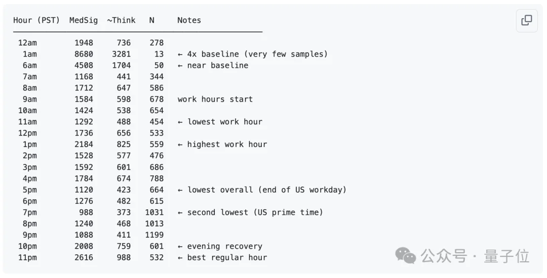 “Claude Code更新废了”！热议Issue：思考深度下降67%，已无法胜任复杂的工程任务