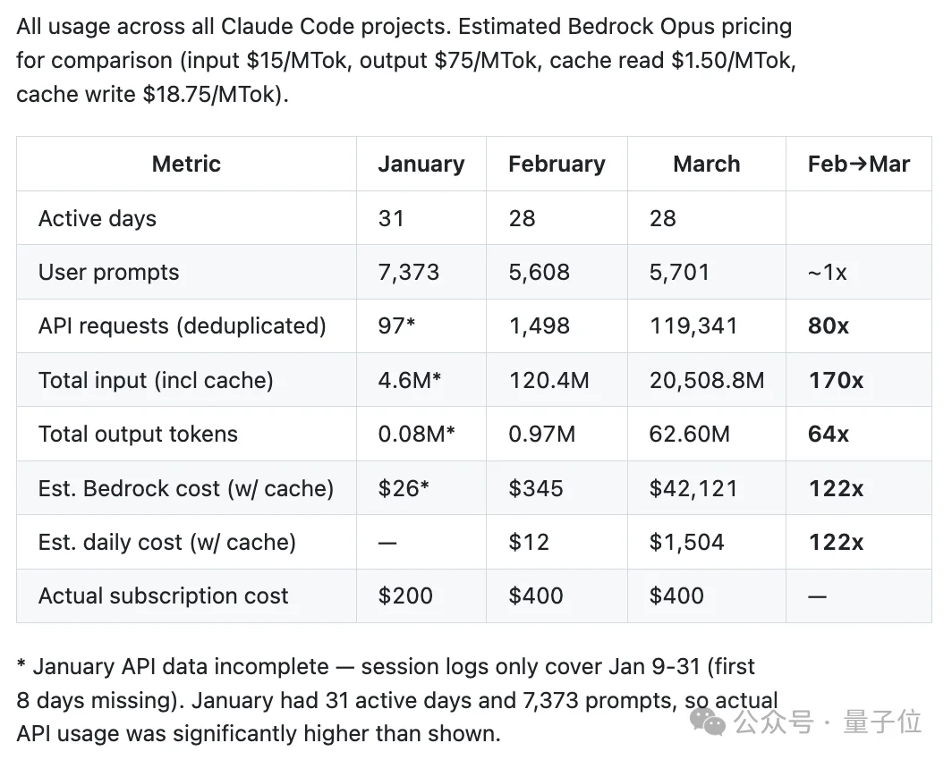 “Claude Code更新废了”！热议Issue：思考深度下降67%，已无法胜任复杂的工程任务