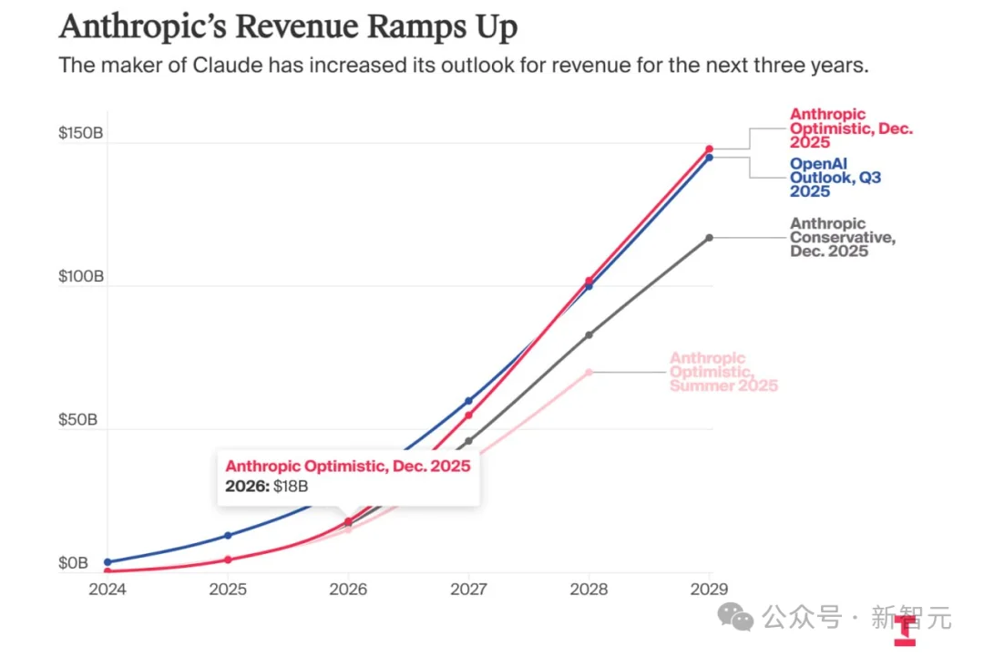 刚刚，Anthropic首超OpenAI！暴买谷歌TPU，Claude杀疯了