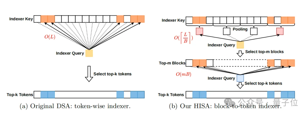 北大团队改造DeepSeek注意力，速度快四倍还不丢精度