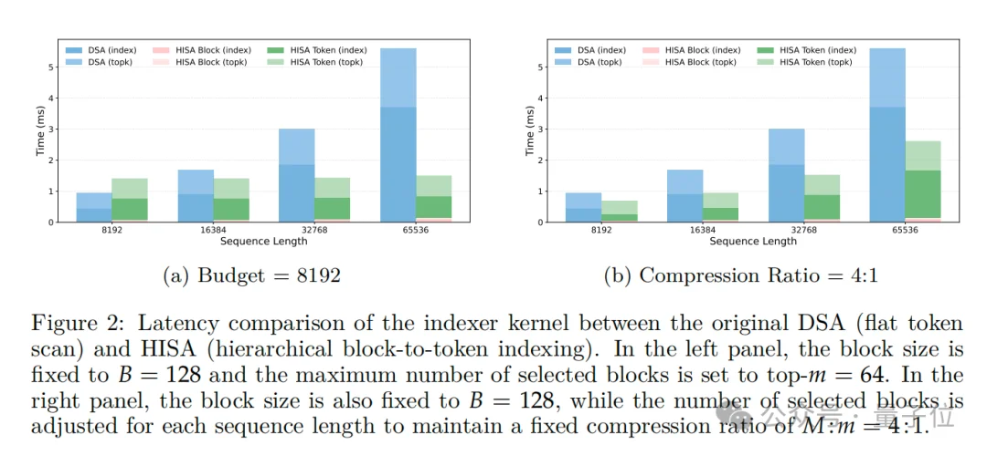 北大团队改造DeepSeek注意力，速度快四倍还不丢精度