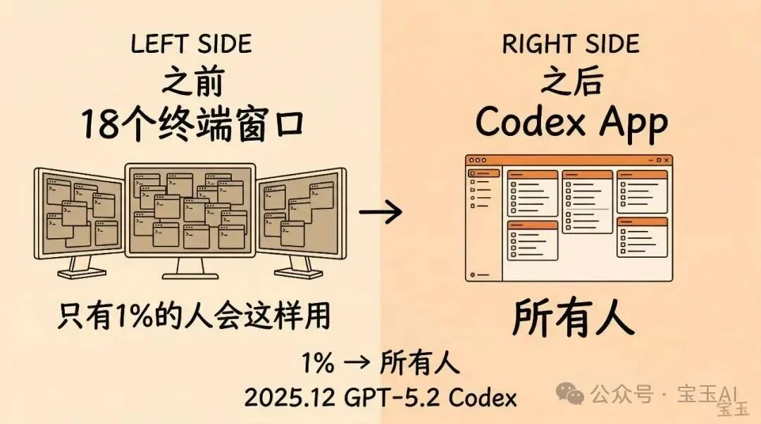 访谈｜Codex 团队如何用自己的产品构建产品——整个 Spec 只有 10 个要点