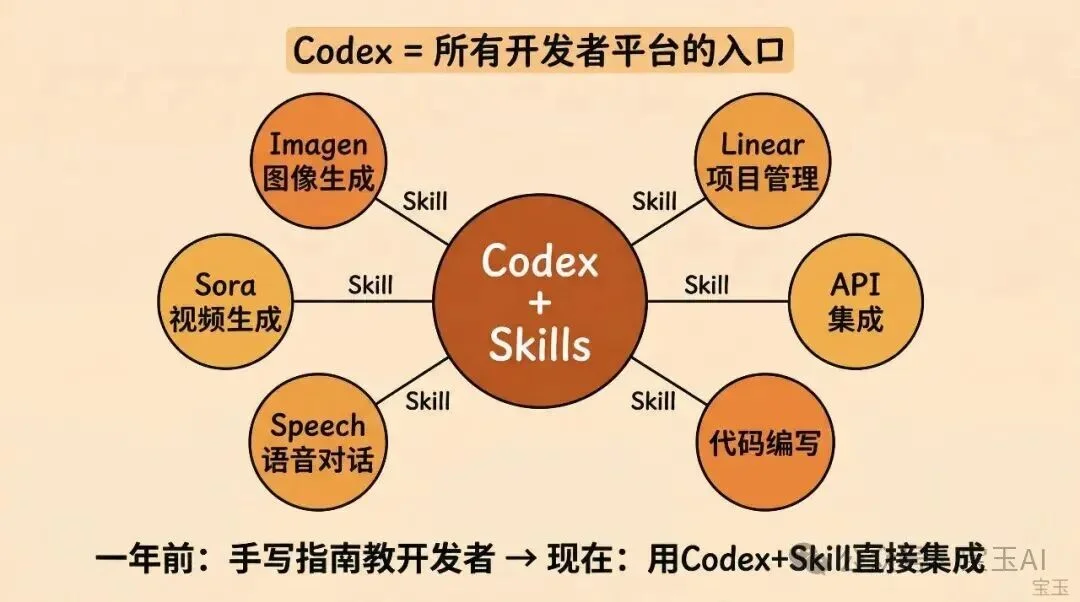 访谈｜Codex 团队如何用自己的产品构建产品——整个 Spec 只有 10 个要点