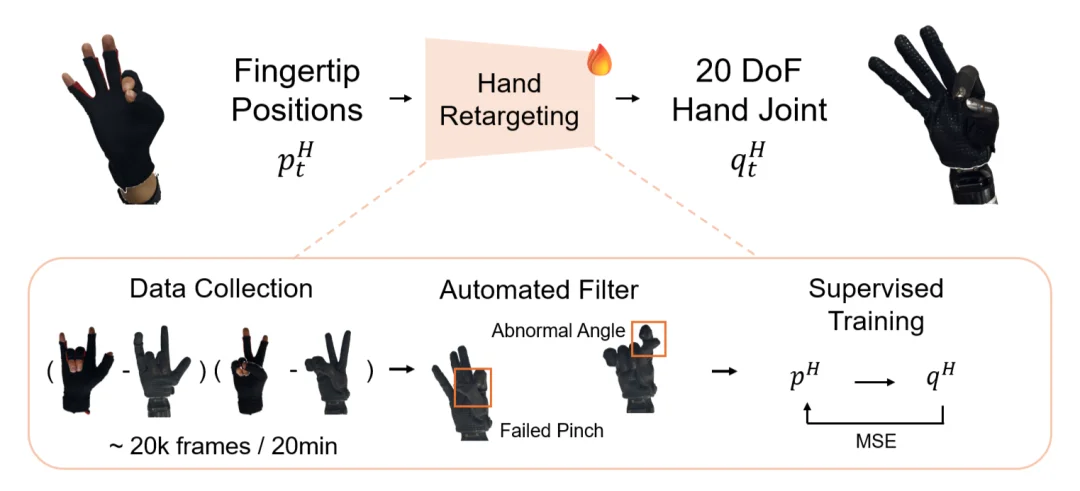 USC团队发布HumDex：攻克人形机器人数据瓶颈，低成本实现全身灵巧操控