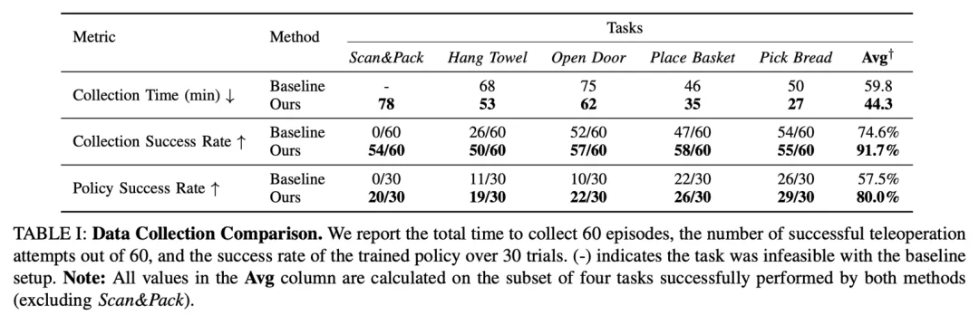 USC团队发布HumDex：攻克人形机器人数据瓶颈，低成本实现全身灵巧操控