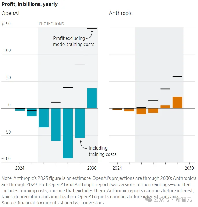 刚刚，Anthropic首超OpenAI！暴买谷歌TPU，Claude杀疯了