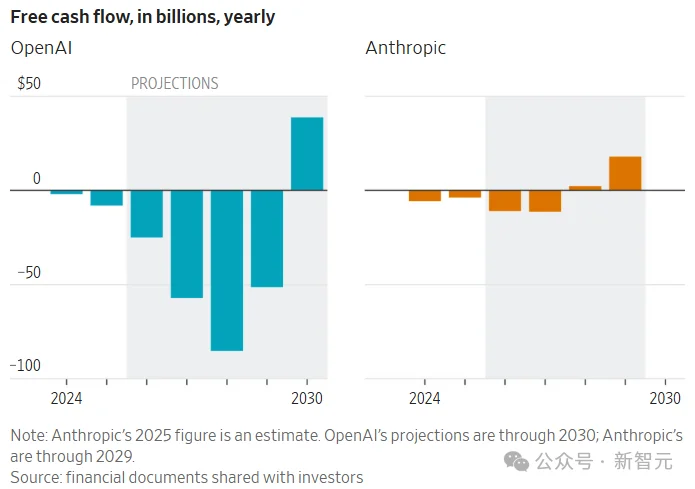 刚刚，Anthropic首超OpenAI！暴买谷歌TPU，Claude杀疯了