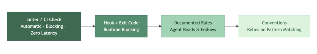 踩坑三个月，我们总结出的 Agent Harness 实践与反思