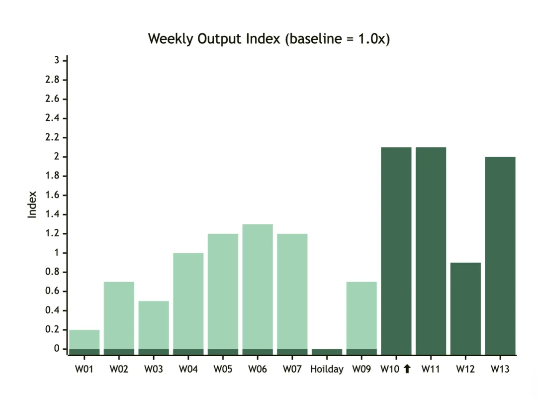 踩坑三个月，我们总结出的 Agent Harness 实践与反思