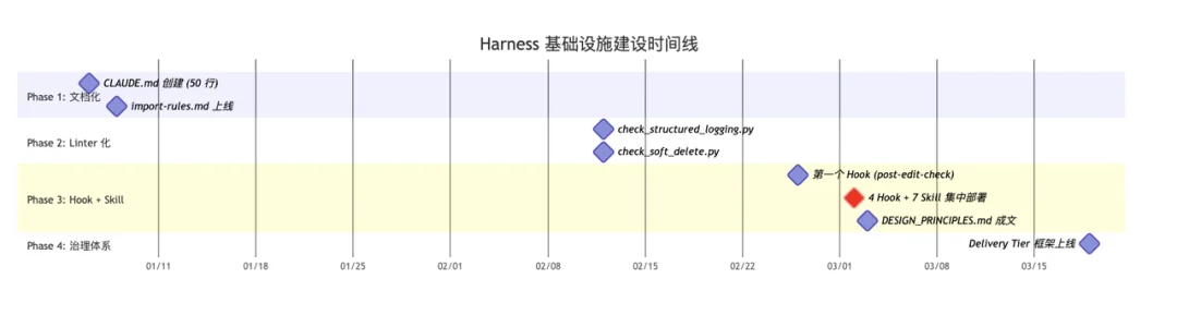 踩坑三个月，我们总结出的 Agent Harness 实践与反思