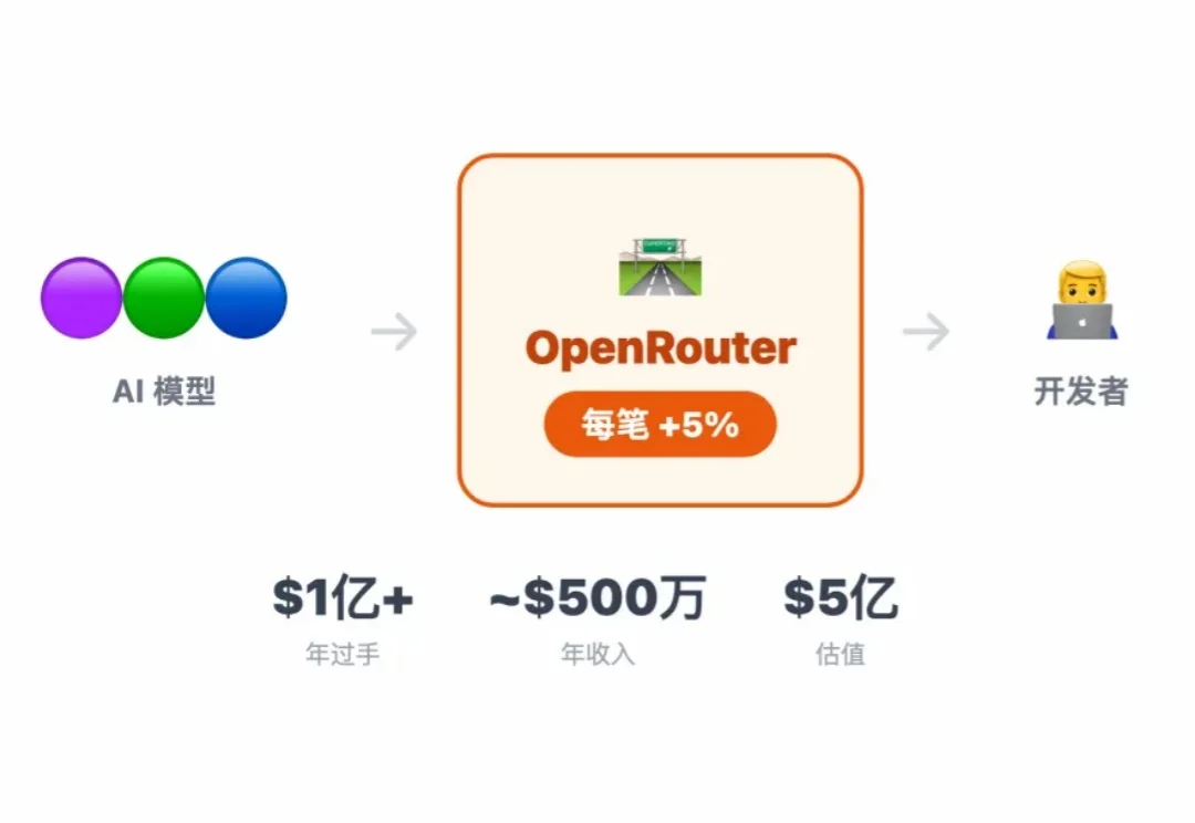 不做产品，只做 Token 中转——卖 Token 到底怎么赚钱