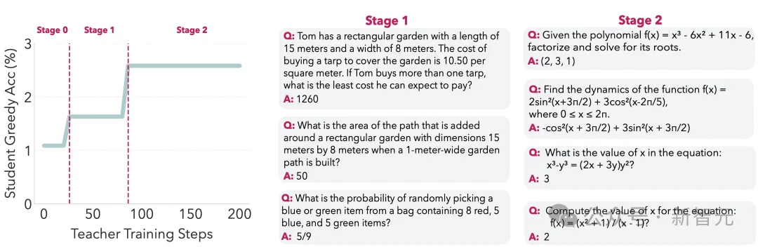 AI邪修时刻！Meta联手MIT投毒，左脚踩右脚强行升天