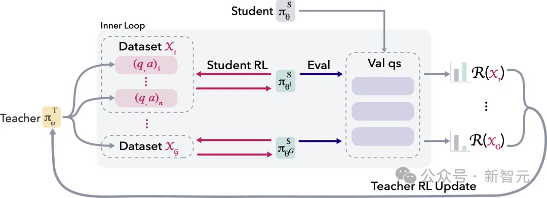 AI邪修时刻！Meta联手MIT投毒，左脚踩右脚强行升天
