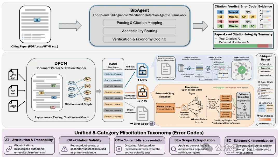 再不怕乱引文献！绕过付费墙，BibAgent把学术核验转为证据链