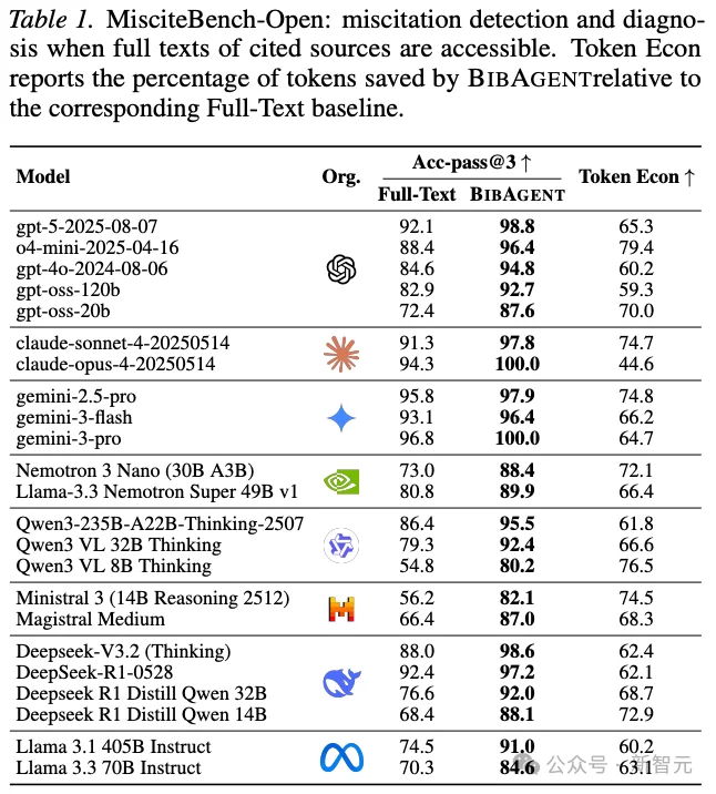 再不怕乱引文献！绕过付费墙，BibAgent把学术核验转为证据链