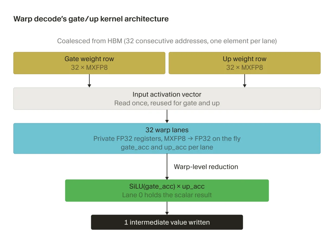 Cursor 凌晨自曝黑科技：重写 MoE 生成机制，Blackwell 推理性能直接翻倍！网友：直接榨干B200最后一滴带宽！