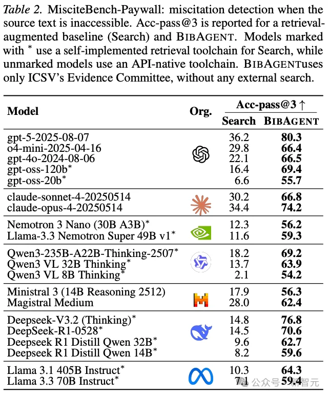 再不怕乱引文献！绕过付费墙，BibAgent把学术核验转为证据链