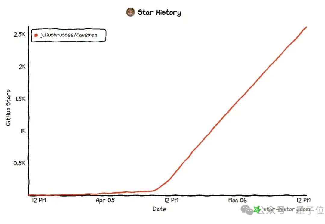 省token神器3天狂揽4.1k星！19岁小哥开发，信息无损最高省87%