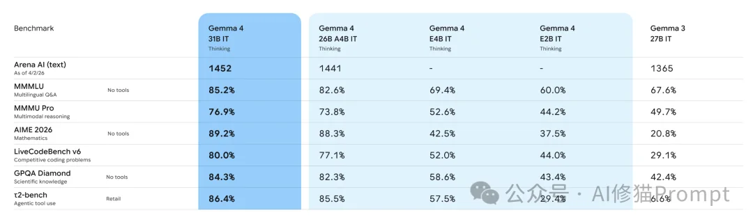 谷歌的Gemma-4-31B适合哪些人？值得你放弃Qwen3.5-27B吗？深度调研战略报告