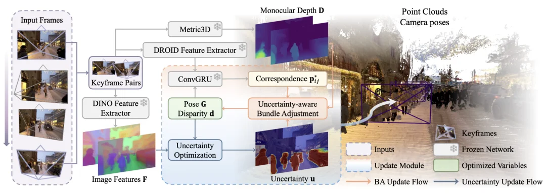 CVPR 2026｜DROID-W：复杂室外动态场景，也能稳定SLAM