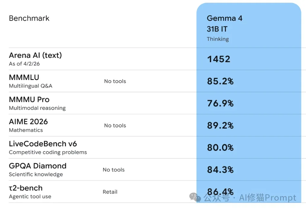 谷歌的Gemma-4-31B适合哪些人？值得你放弃Qwen3.5-27B吗？深度调研战略报告