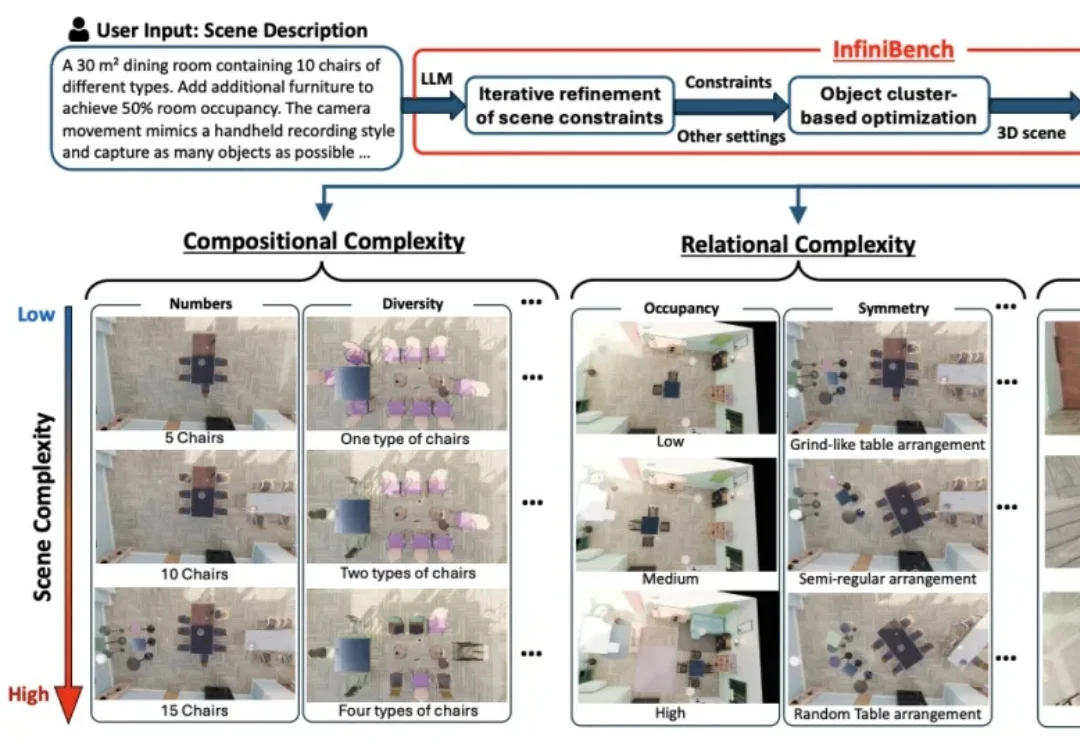 一句话生成无限逼真3D场景！匹兹堡大学新作直击VLM空间推理软肋丨CVPR'26