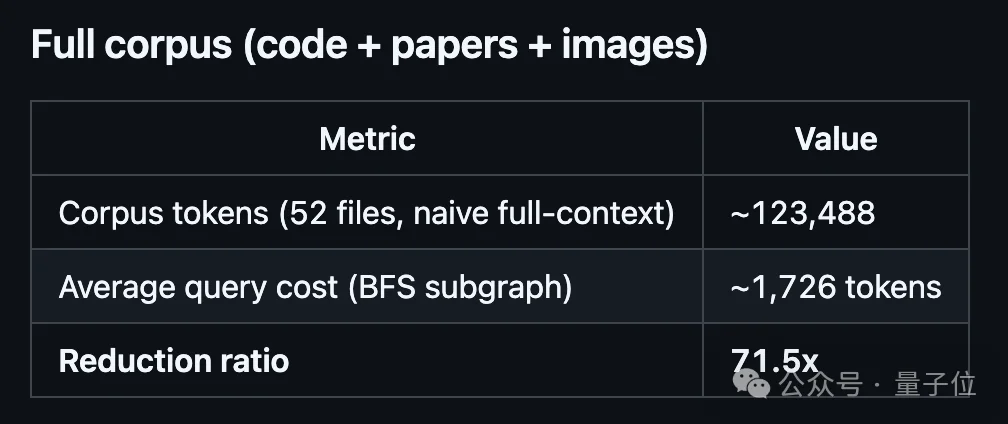 卡帕西没做完的，开源社区48小时搞定了！完全体知识库，token省70倍