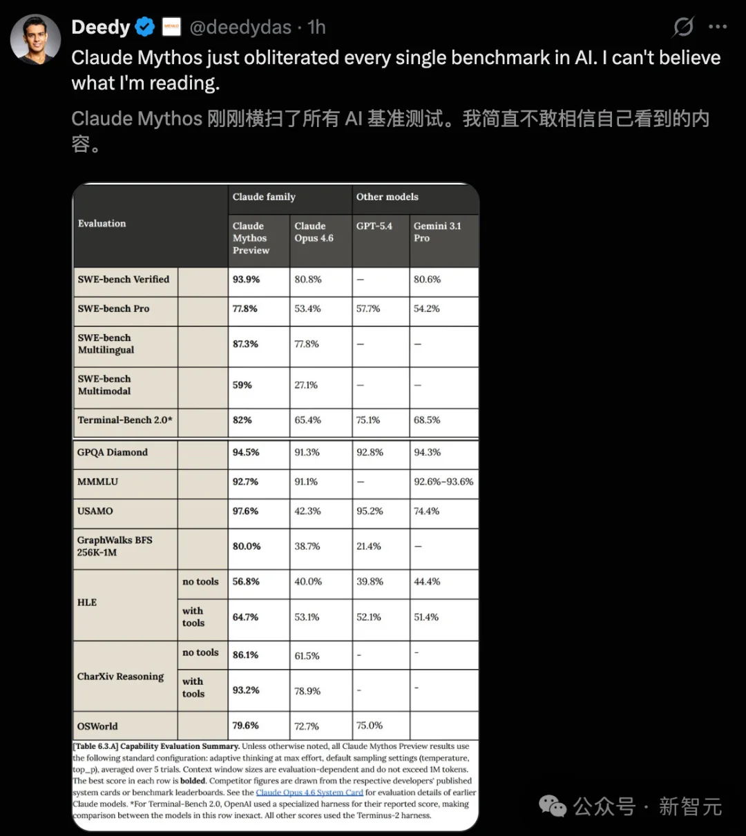 刚刚，Anthropic祭出最强Claude Mythos！暴击Opus 4.6，跪求千万别用