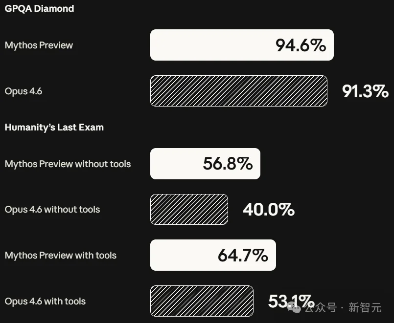 刚刚，Anthropic祭出最强Claude Mythos！暴击Opus 4.6，跪求千万别用
