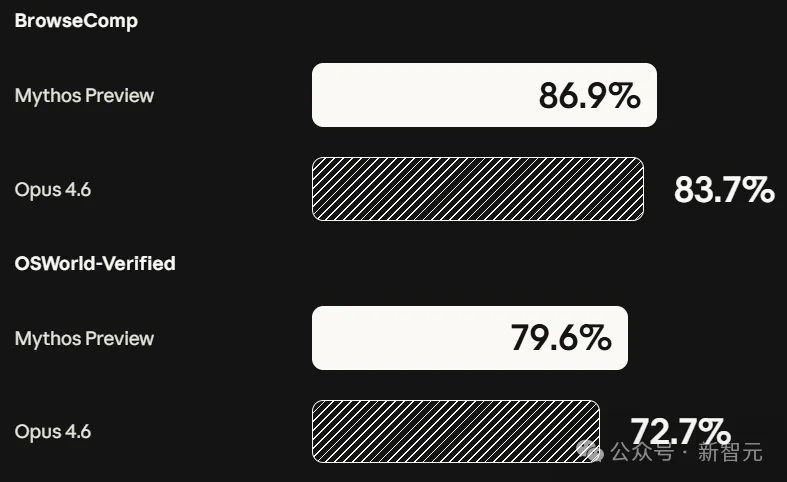 刚刚，Anthropic祭出最强Claude Mythos！暴击Opus 4.6，跪求千万别用