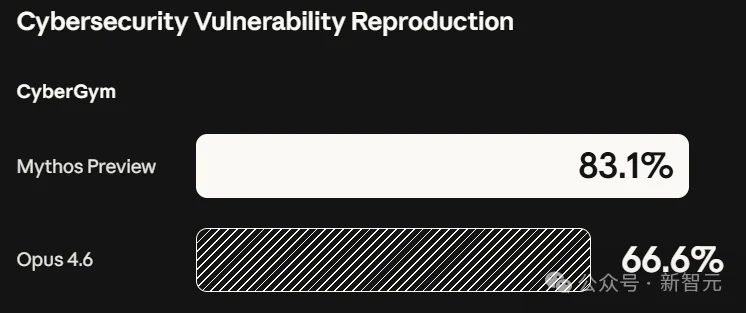 刚刚，Anthropic祭出最强Claude Mythos！暴击Opus 4.6，跪求千万别用