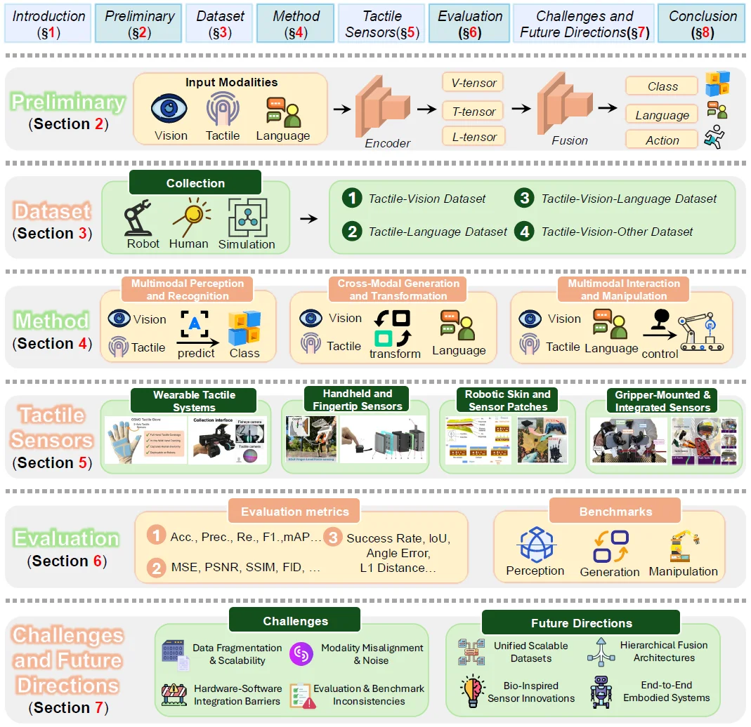 关于具身智能「触觉」，你想知道的都在这篇综述里了