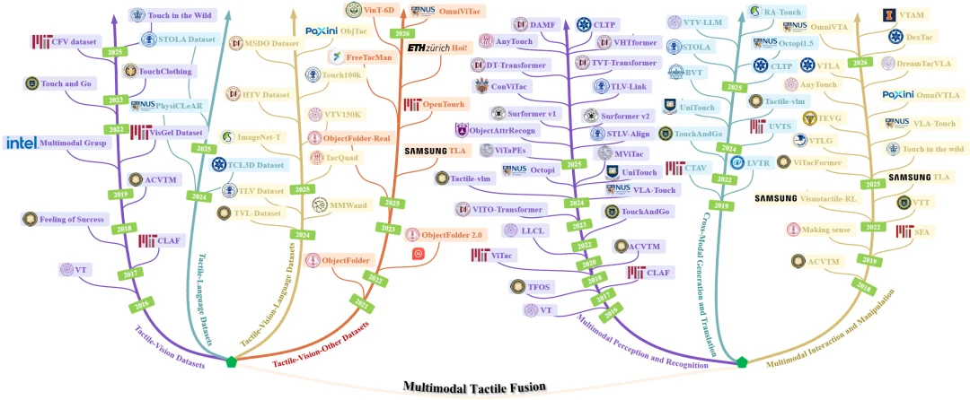 关于具身智能「触觉」，你想知道的都在这篇综述里了