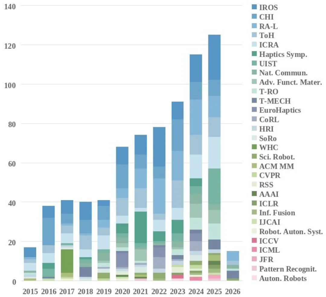 关于具身智能「触觉」，你想知道的都在这篇综述里了