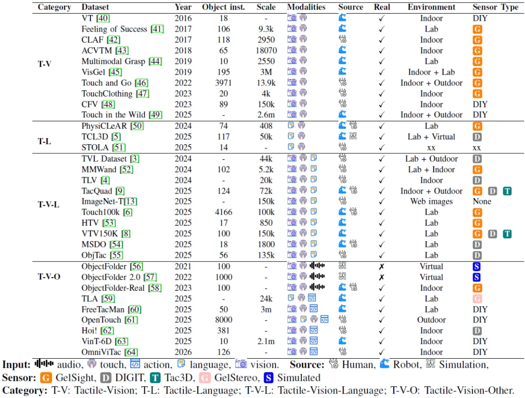 关于具身智能「触觉」，你想知道的都在这篇综述里了