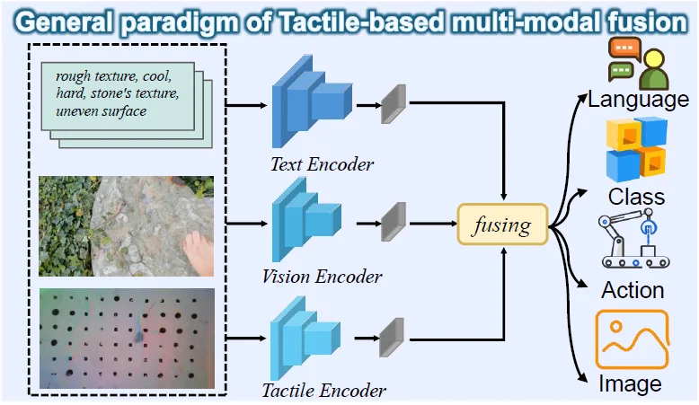 关于具身智能「触觉」，你想知道的都在这篇综述里了