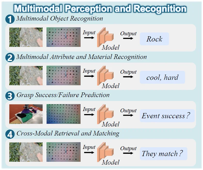 关于具身智能「触觉」，你想知道的都在这篇综述里了