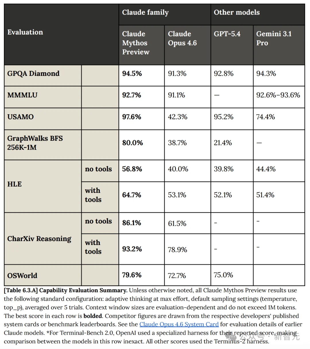 刚刚，Anthropic祭出最强Claude Mythos！暴击Opus 4.6，跪求千万别用