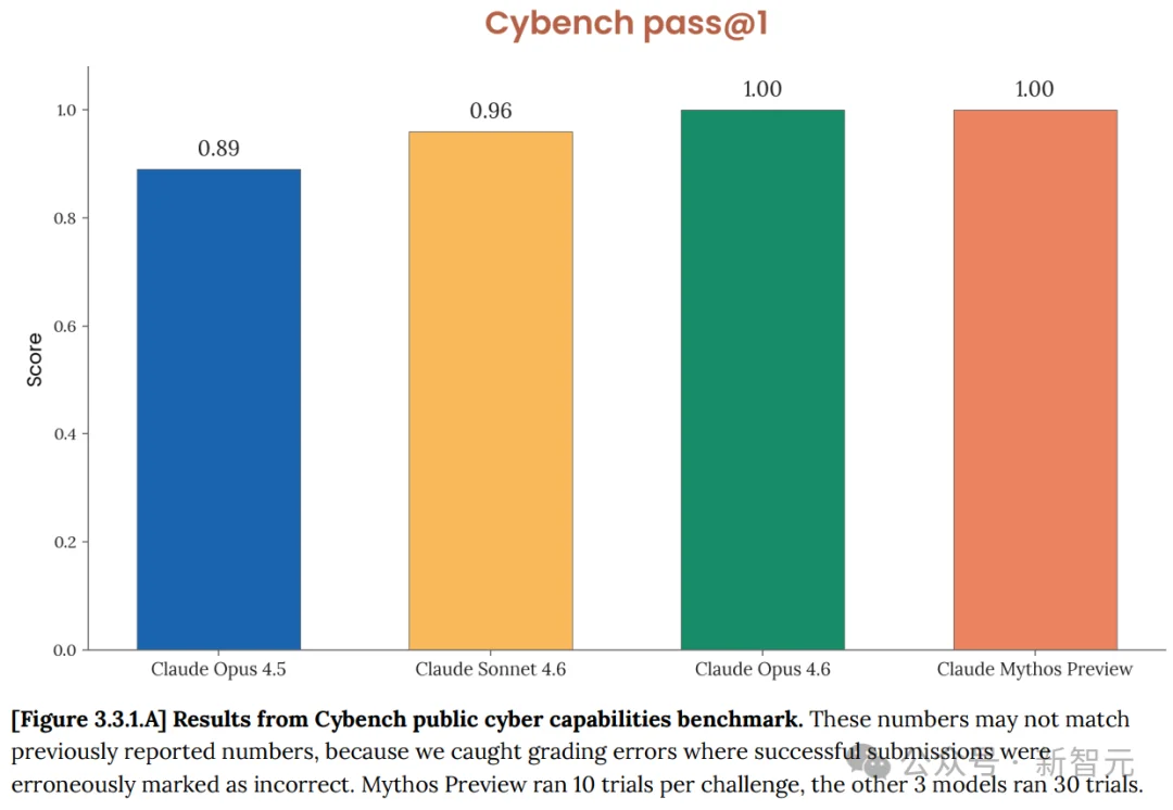 刚刚，Anthropic祭出最强Claude Mythos！暴击Opus 4.6，跪求千万别用